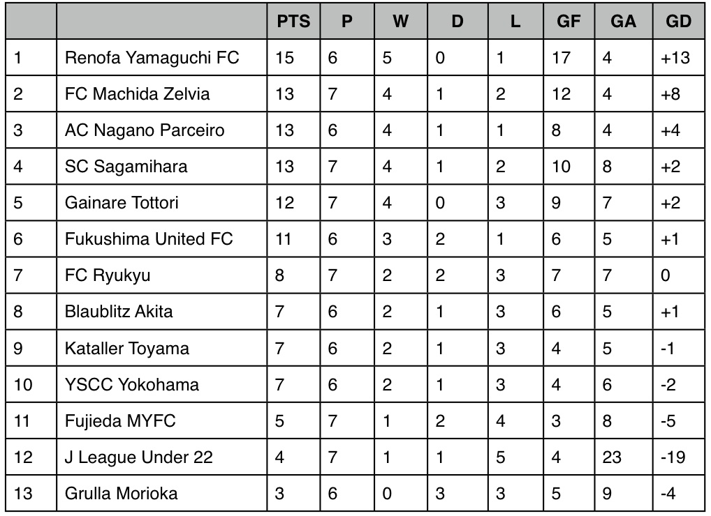 Matchday 7 Fc Machida Zelvia 6 0 J League Under 22 Fortress Nozuta